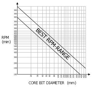 Speed Chart – Smart Diamond